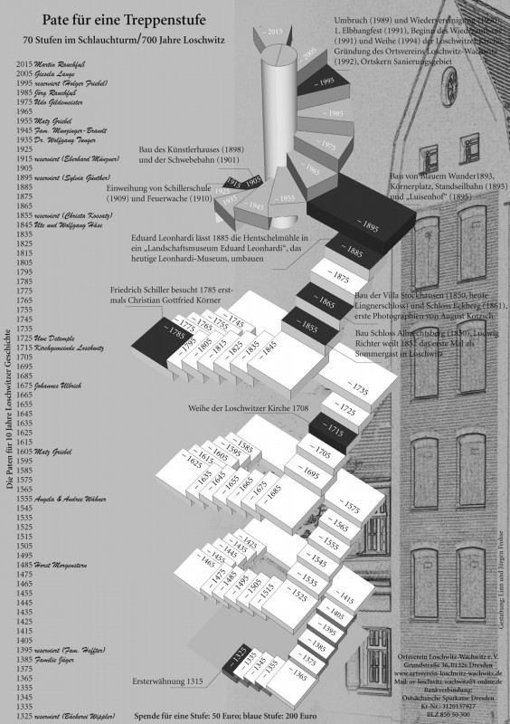 Plakat der Stufen im Schlauchturm mit Dekaden Loschwitzer Geschichte und den Spendern. Gestaltung: Linn und Jürgen Frohse
